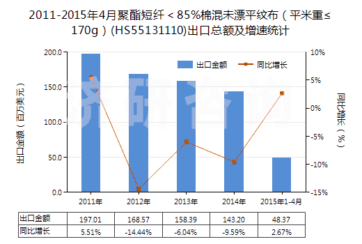 2011-2015年4月聚酯短纖<85%棉混未漂平紋布(平米重≤170g)(HS55131110)出口總額及增速統(tǒng)計(jì) 2011-2015年4月聚酯短纖<85%棉混未漂平紋布(平米重≤170g)(HS55131110)出口總額及增速統(tǒng)計(jì)